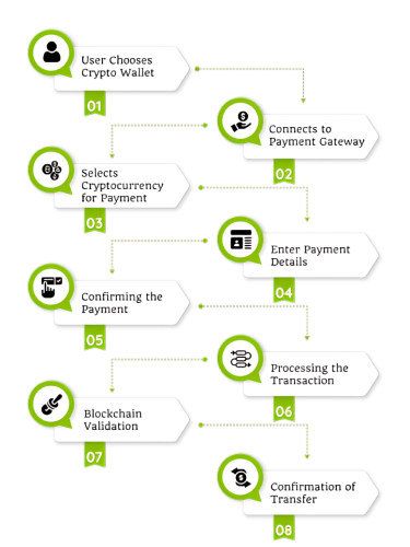  Blockchain Game
                Development Process